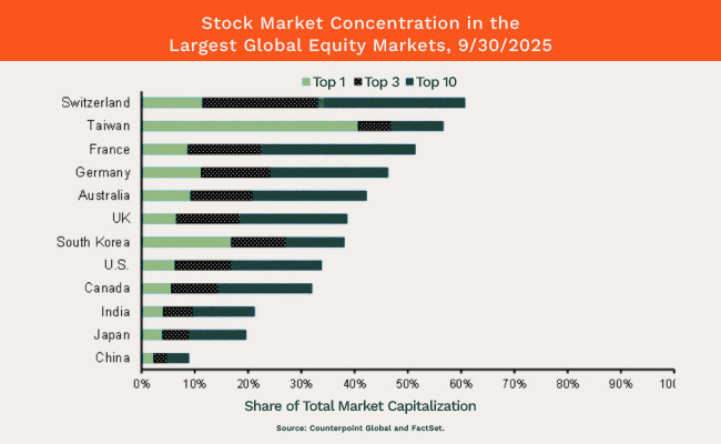 Stock market concentration in the largest global equity markets