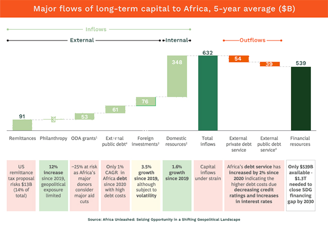 Long-term capital flows to Africa