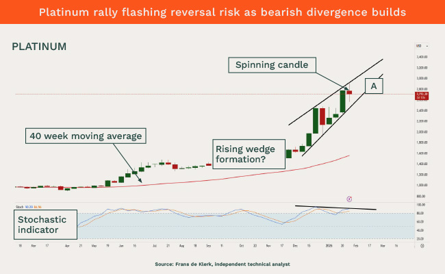 Platinum technicals chart
