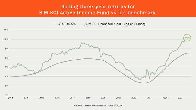 Bonds three-year rolling.