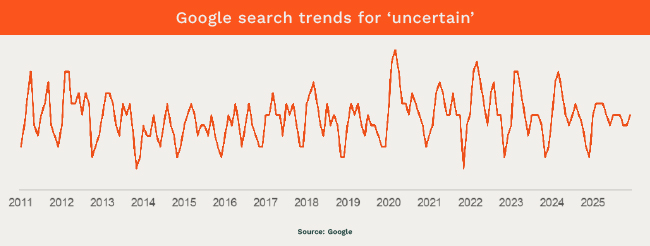 Google search uncertainty